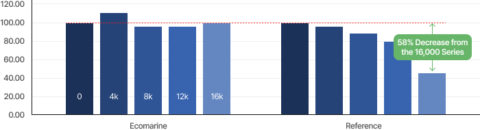 Weathering resistance chart: change in tensile strength