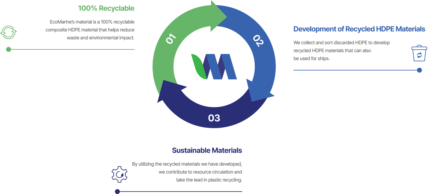 Ecomarine circular materials: 100% recyclable compounded HDPE delivering environmental and economic value; R&D on HDPE enhanced with discarded HDPE and collected plastic feedstock; circular value creation and innovative upcycling to reduce resource consumption.