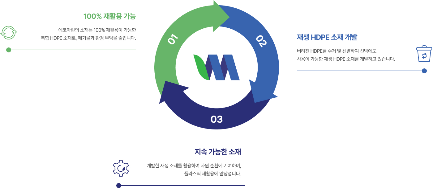 에코마린의 순환 시스템: 100% 재활용 가능, 재생 HDPE 소재 개발, 그리고 지속 가능한 소재. 01: 에코마린의 소재는 100% 재활용이 가능한 배합 HDPE 소재로, 환경과 경제적 가치를 창출합니다. 02: 버려진 HDPE와 수거된 플라스틱 산화물을 사용해 기능을 개선한 HDPE 소재를 개발하고 있습니다. 03: 기존의 자원 소비를 절감하기 위한 순환적 가치창조, 플라스틱의 혁신적 업사이클.